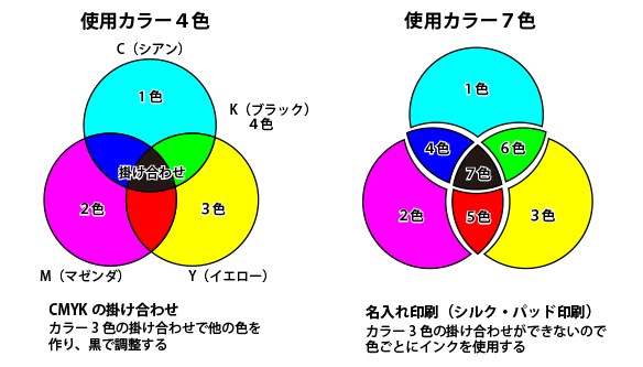 使用カラー4色と7色