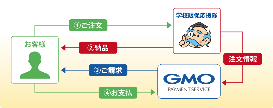 GMO掛け払いのイメージ