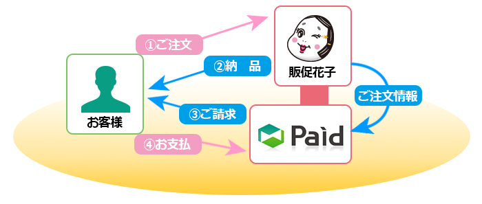 NP掛け払いのイメージ