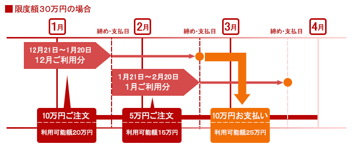 限度額と利用可能額