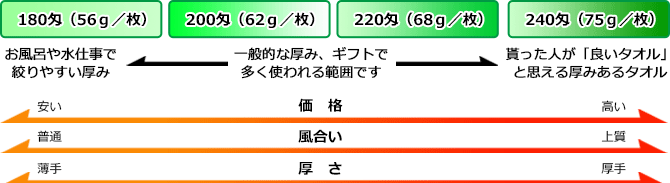 それぞれの匁についての表