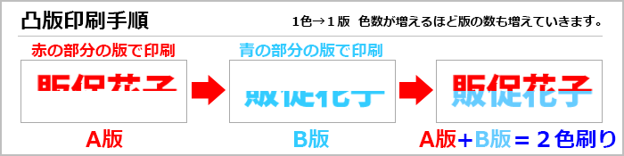 凸版印刷の手順