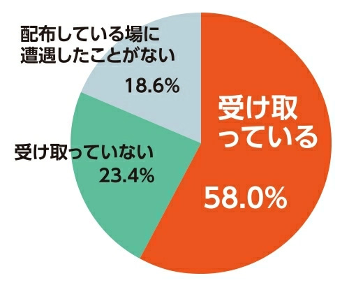 うちわの受取率