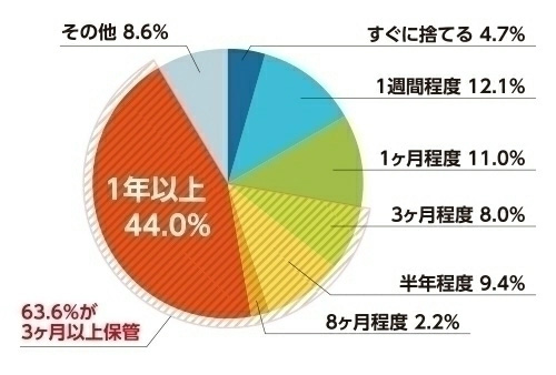 うちわの保管期間